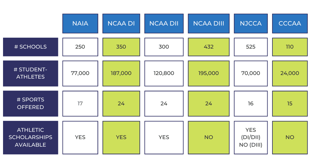 NCAA vs NAIA Division Stats