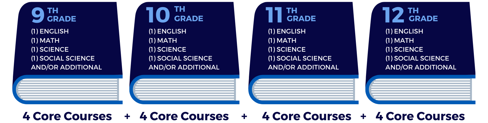 What Are NCAA Core Courses And Why Should You Care Honest Game