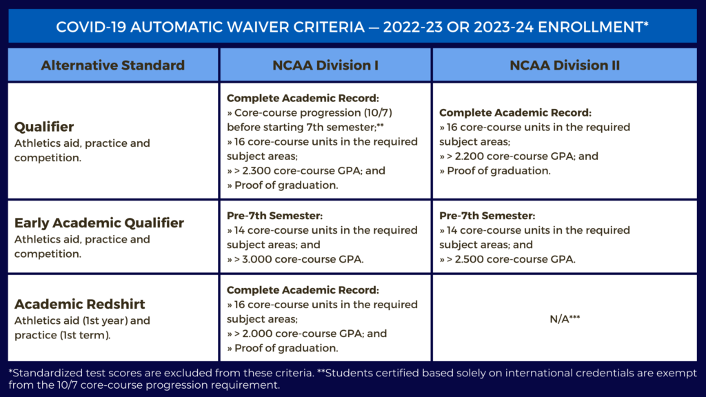 NCAA COVID-19 Waiver Criteria