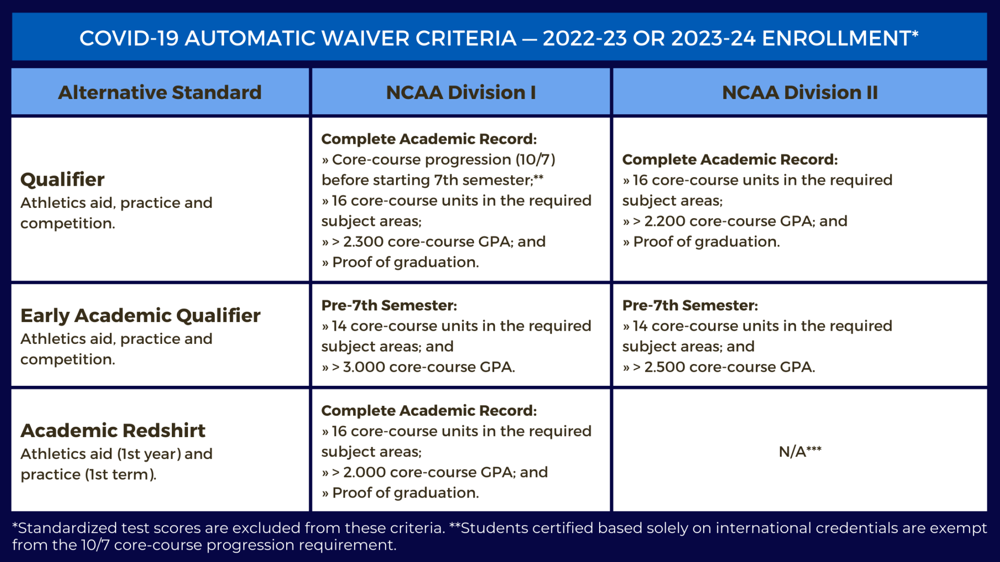 NCAA Update New Eligibility & Test Score Requirements Honest Game