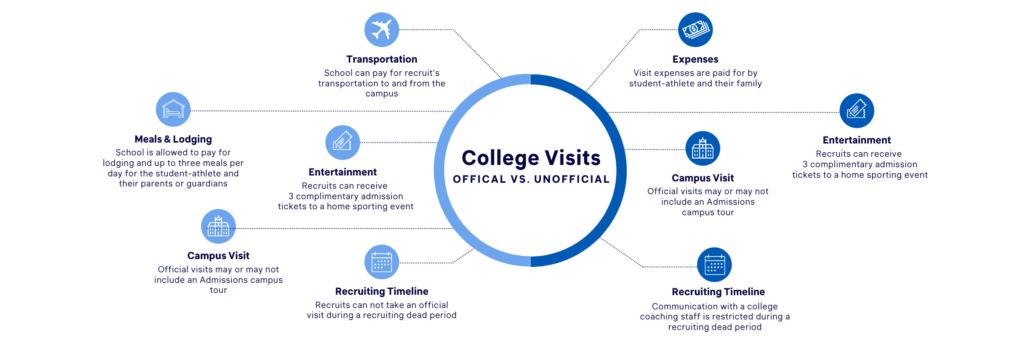 what does an official college visit mean