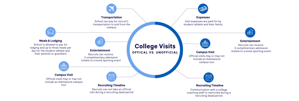 official vs unofficial college visit