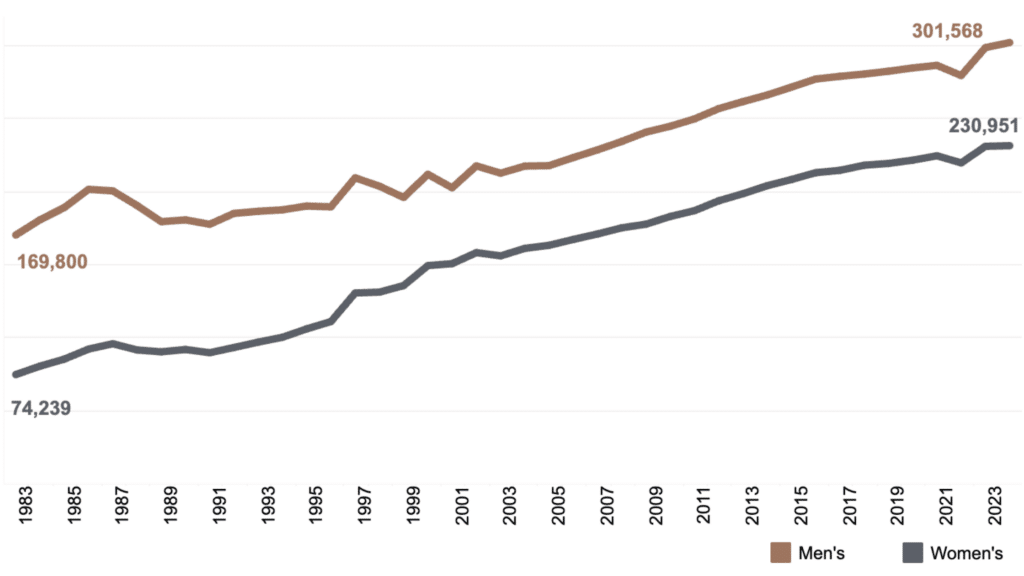 NCAA Sports Participation Trends