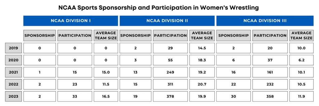 NCAA Sports Sponsorship and Participation in Women's Wrestling